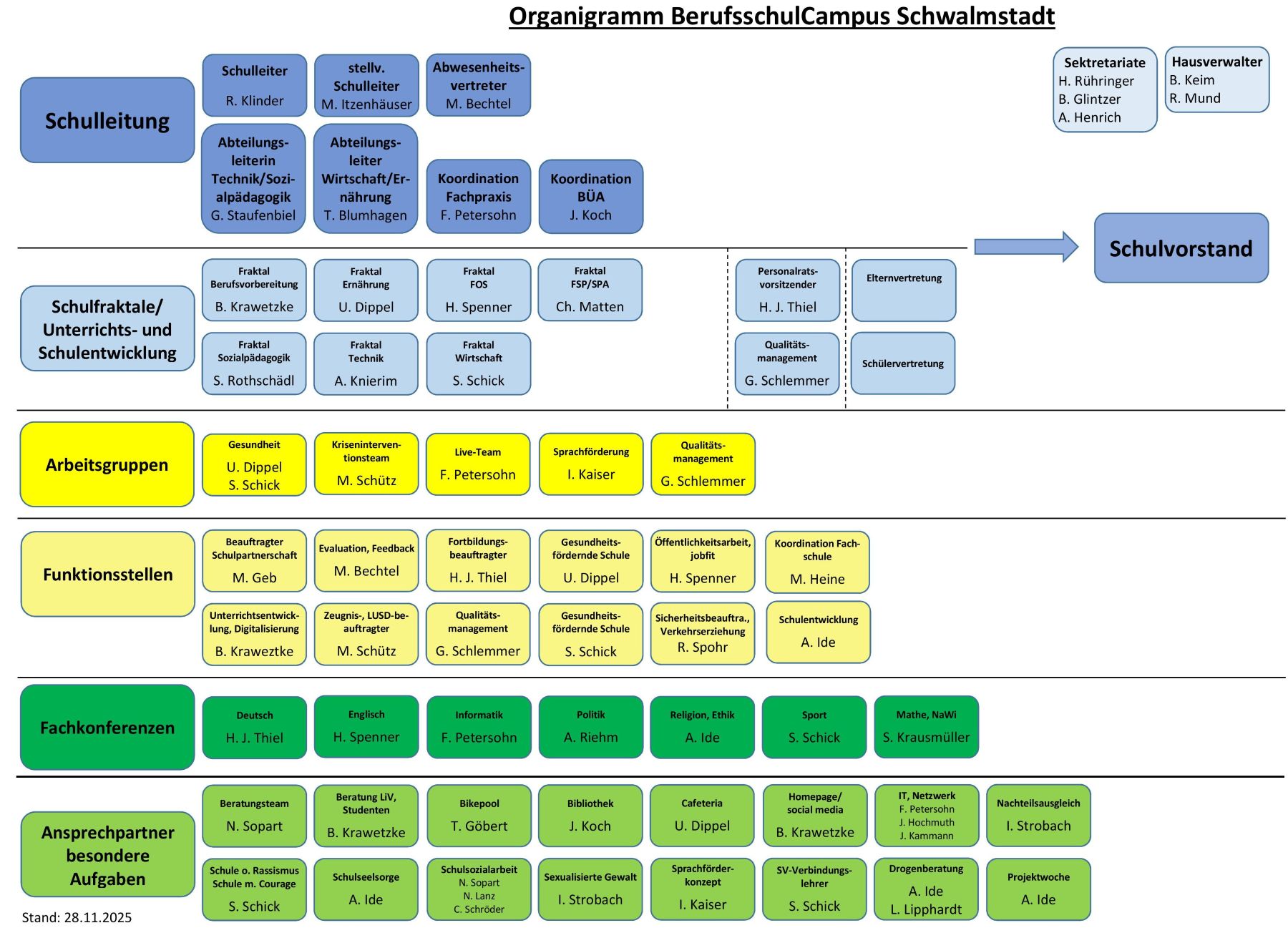 Organigramm Stand 02 12 2025 k